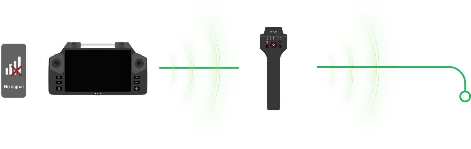 Diagram: with no cell signal, the XRTK 7 station relays corrections between SRC 5 and the aircraft
